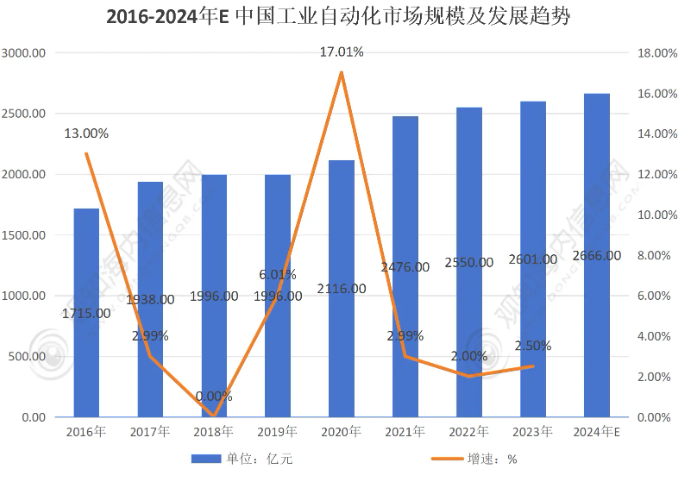 中國工業(yè)自動化行業(yè)崛起！2024年發(fā)展趨勢和市場前景一覽